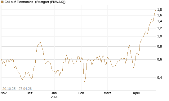 Call auf Flextronics [Morgan Stanley & Co. Int. plc] Chart