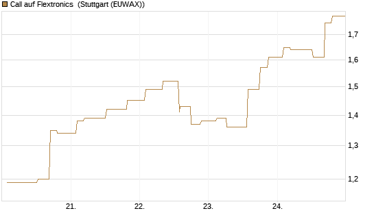 Call auf Flextronics [Morgan Stanley & Co. Int. plc] Chart