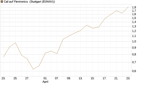 Call auf Flextronics [Morgan Stanley & Co. Int. plc] Chart
