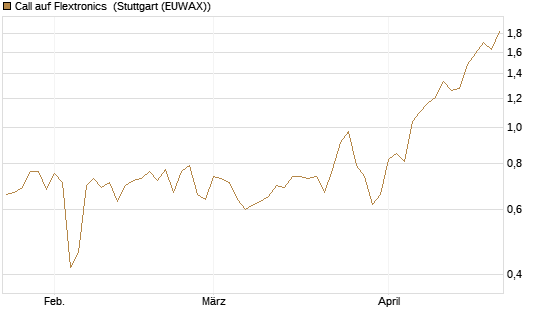 Call auf Flextronics [Morgan Stanley & Co. Int. plc] Chart
