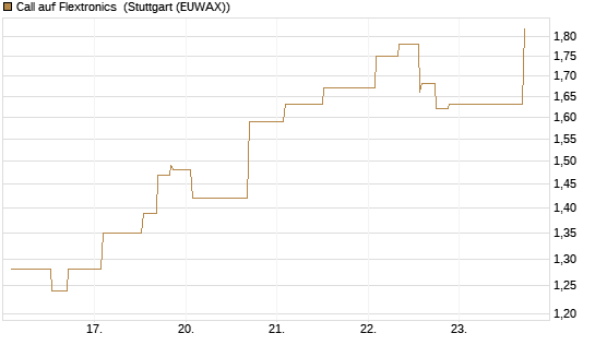 Call auf Flextronics [Morgan Stanley & Co. Int. plc] Chart