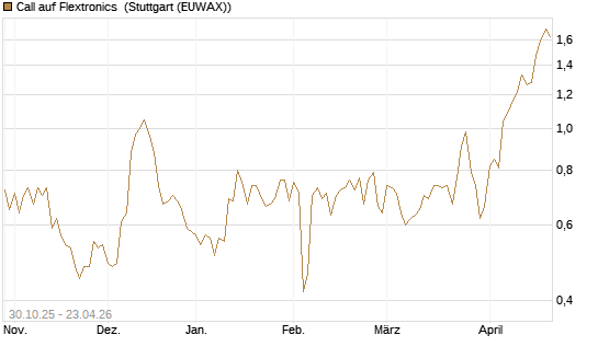 Call auf Flextronics [Morgan Stanley & Co. Int. plc] Chart