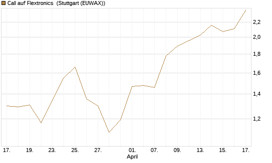 Call auf Flextronics [Morgan Stanley & Co. Int. plc] Chart