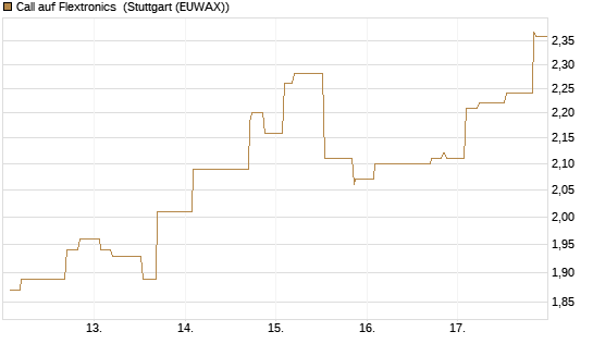 Call auf Flextronics [Morgan Stanley & Co. Int. plc] Chart
