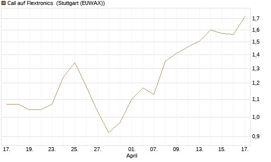 Call auf Flextronics [Morgan Stanley & Co. Int. plc] Chart