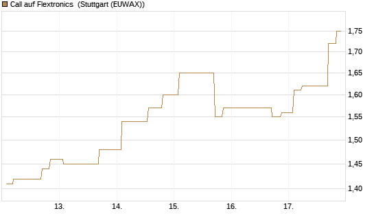 Call auf Flextronics [Morgan Stanley & Co. Int. plc] Chart