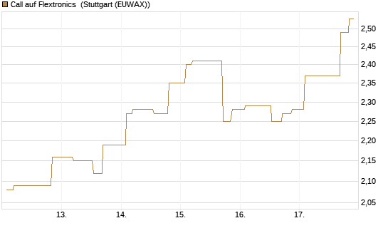 Call auf Flextronics [Morgan Stanley & Co. Int. plc] Chart