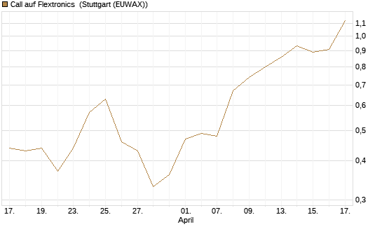 Call auf Flextronics [Morgan Stanley & Co. Int. plc] Chart
