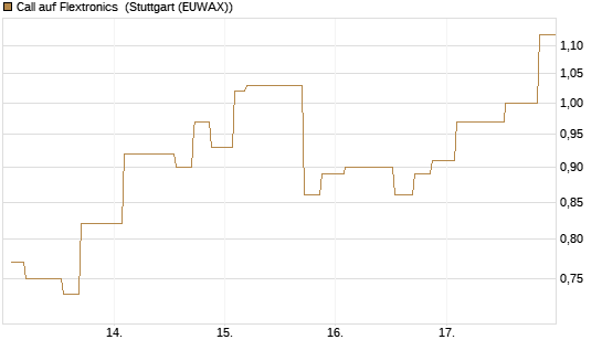 Call auf Flextronics [Morgan Stanley & Co. Int. plc] Chart
