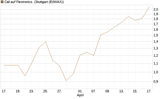 Call auf Flextronics [Morgan Stanley & Co. Int. plc] Chart