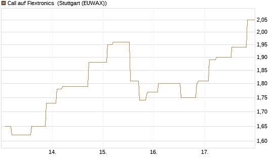 Call auf Flextronics [Morgan Stanley & Co. Int. plc] Chart