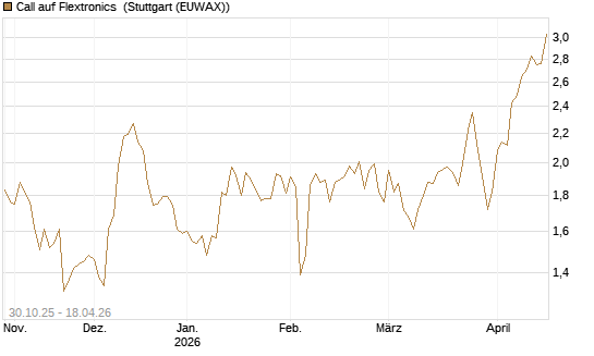 Call auf Flextronics [Morgan Stanley & Co. Int. plc] Chart