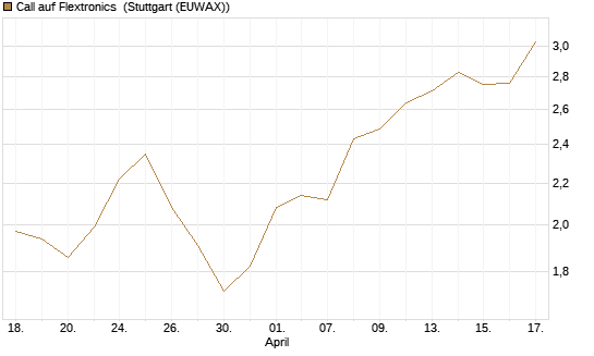 Call auf Flextronics [Morgan Stanley & Co. Int. plc] Chart