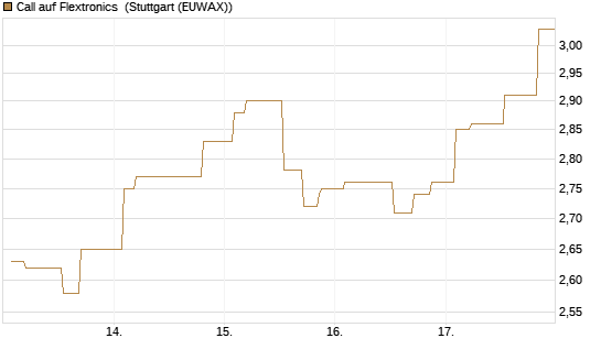 Call auf Flextronics [Morgan Stanley & Co. Int. plc] Chart