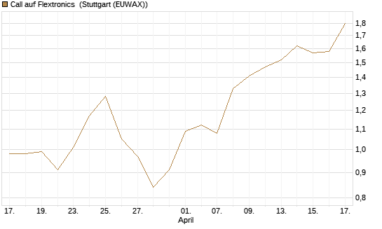 Call auf Flextronics [Morgan Stanley & Co. Int. plc] Chart