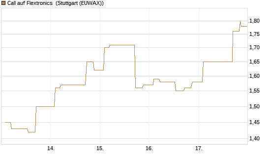 Call auf Flextronics [Morgan Stanley & Co. Int. plc] Chart