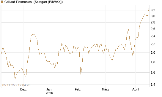 Call auf Flextronics [Morgan Stanley & Co. Int. plc] Chart