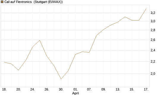 Call auf Flextronics [Morgan Stanley & Co. Int. plc] Chart