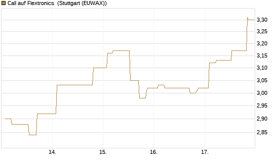 Call auf Flextronics [Morgan Stanley & Co. Int. plc] Chart