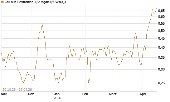 Call auf Flextronics [Morgan Stanley & Co. Int. plc] Chart