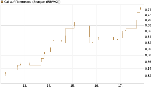 Call auf Flextronics [Morgan Stanley & Co. Int. plc] Chart