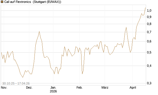 Call auf Flextronics [Morgan Stanley & Co. Int. plc] Chart
