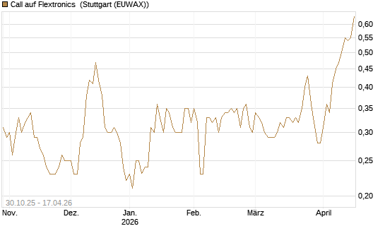 Call auf Flextronics [Morgan Stanley & Co. Int. plc] Chart