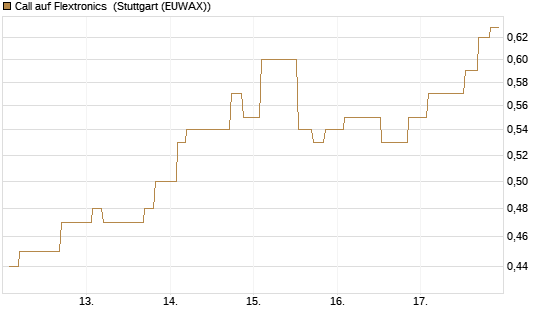 Call auf Flextronics [Morgan Stanley & Co. Int. plc] Chart