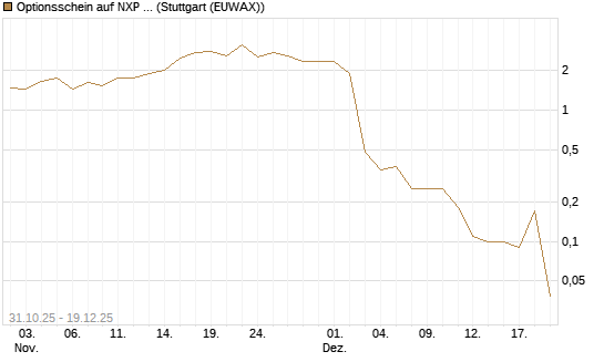 Optionsschein auf NXP Semiconductors N.V. [Goldman Sachs Bank Europe SE] Chart