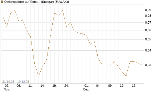 Optionsschein auf Renault [Goldman Sachs Bank Europe SE] Chart