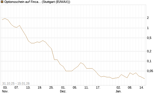 Optionsschein auf Fincantieri [Goldman Sachs Bank Europe SE] Chart