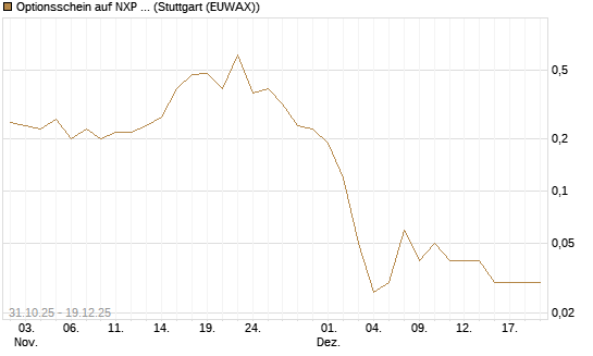 Optionsschein auf NXP Semiconductors N.V. [Goldman Sachs Bank Europe SE] Chart