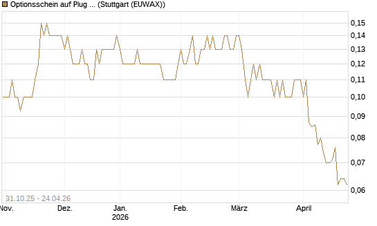 Optionsschein auf Plug Power [Goldman Sachs Bank Europe SE] Chart