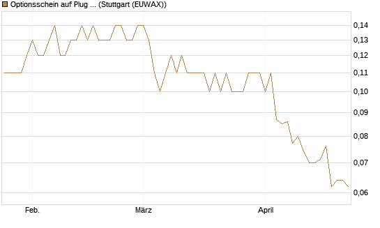Optionsschein auf Plug Power [Goldman Sachs Bank Europe SE] Chart