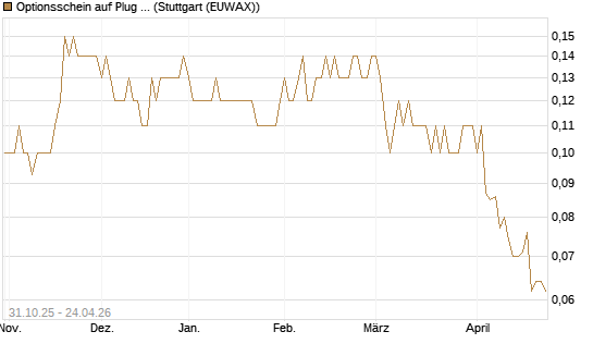 Optionsschein auf Plug Power [Goldman Sachs Bank Europe SE] Chart