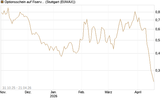 Optionsschein auf Fiserv [Goldman Sachs Bank Europe SE] Chart