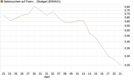 Optionsschein auf Fiserv [Goldman Sachs Bank Europe SE] Chart