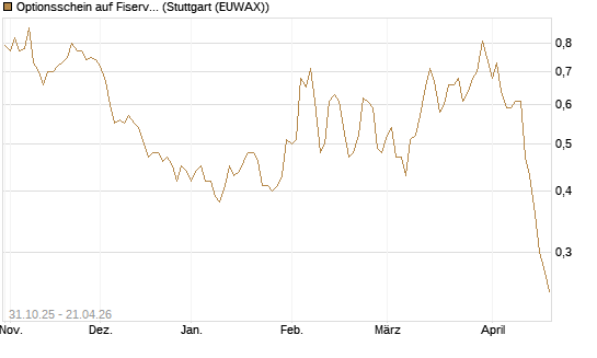 Optionsschein auf Fiserv [Goldman Sachs Bank Europe SE] Chart