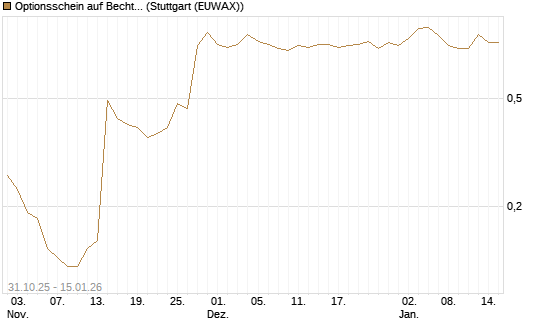 Optionsschein auf Bechtle [Goldman Sachs Bank Europe SE] Chart