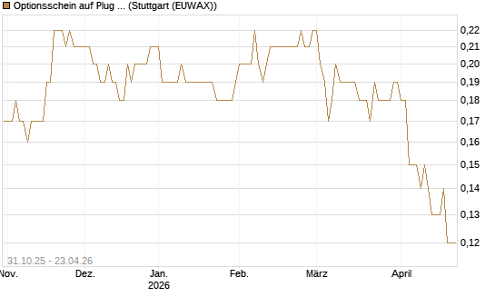 Optionsschein auf Plug Power [Goldman Sachs Bank Europe SE] Chart