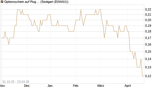 Optionsschein auf Plug Power [Goldman Sachs Bank Europe SE] Chart