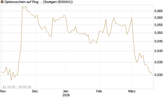 Optionsschein auf Plug Power [Goldman Sachs Bank Europe SE] Chart