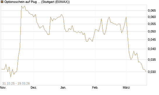 Optionsschein auf Plug Power [Goldman Sachs Bank Europe SE] Chart