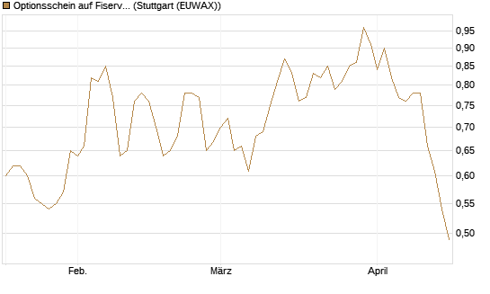 Optionsschein auf Fiserv [Goldman Sachs Bank Europe SE] Chart