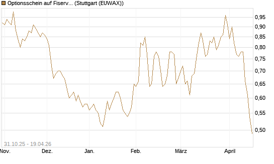 Optionsschein auf Fiserv [Goldman Sachs Bank Europe SE] Chart