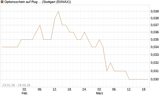 Optionsschein auf Plug Power [Goldman Sachs Bank Europe SE] Chart
