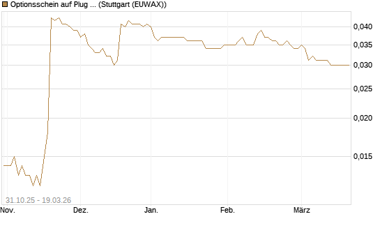 Optionsschein auf Plug Power [Goldman Sachs Bank Europe SE] Chart