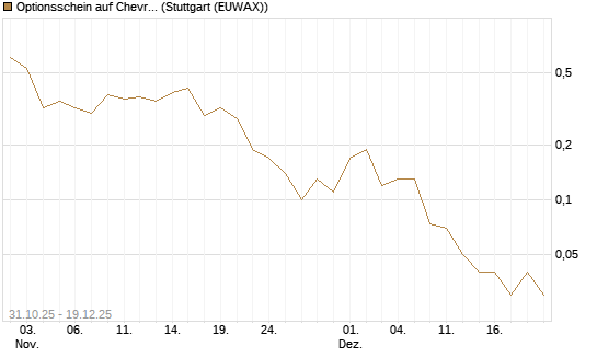 Optionsschein auf Chevron [Goldman Sachs Bank Europe SE] Chart