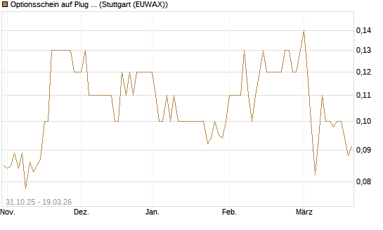 Optionsschein auf Plug Power [Goldman Sachs Bank Europe SE] Chart