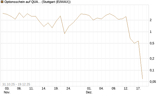 Optionsschein auf QUANTA SVCS      Chart